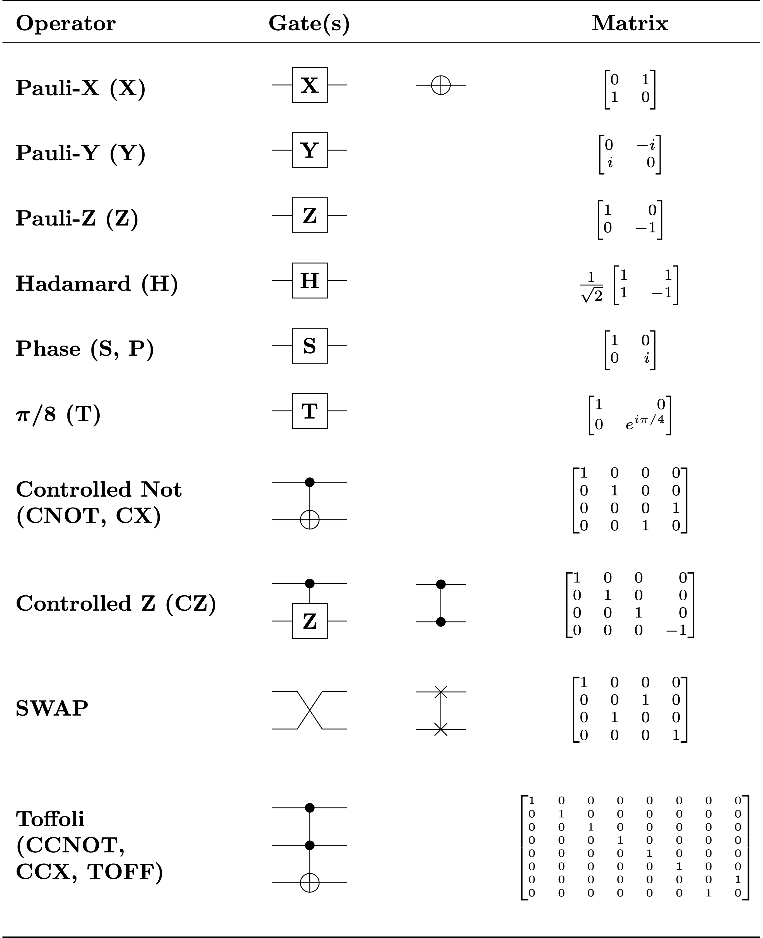 Quantum Logic Gates